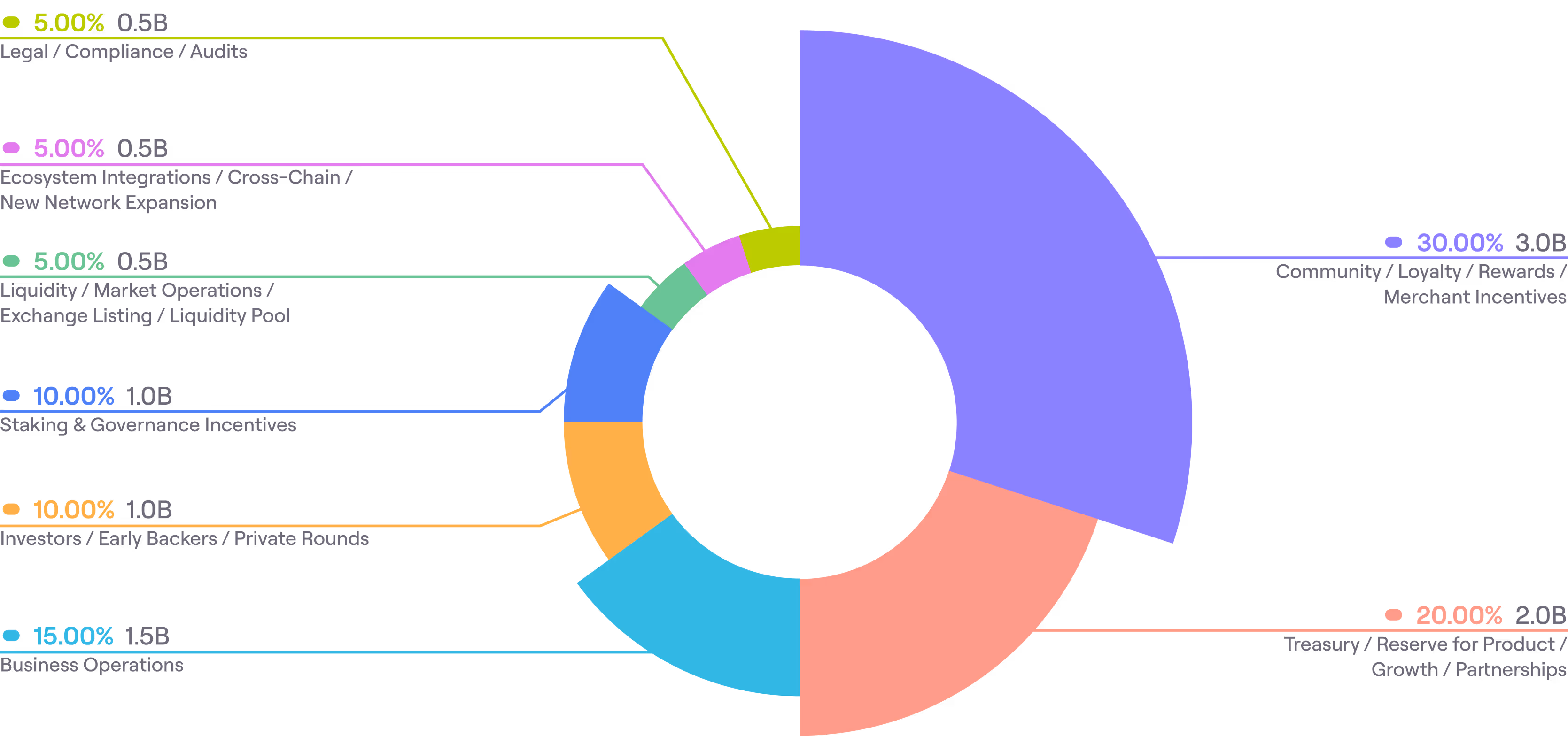 XMN token distribution chart