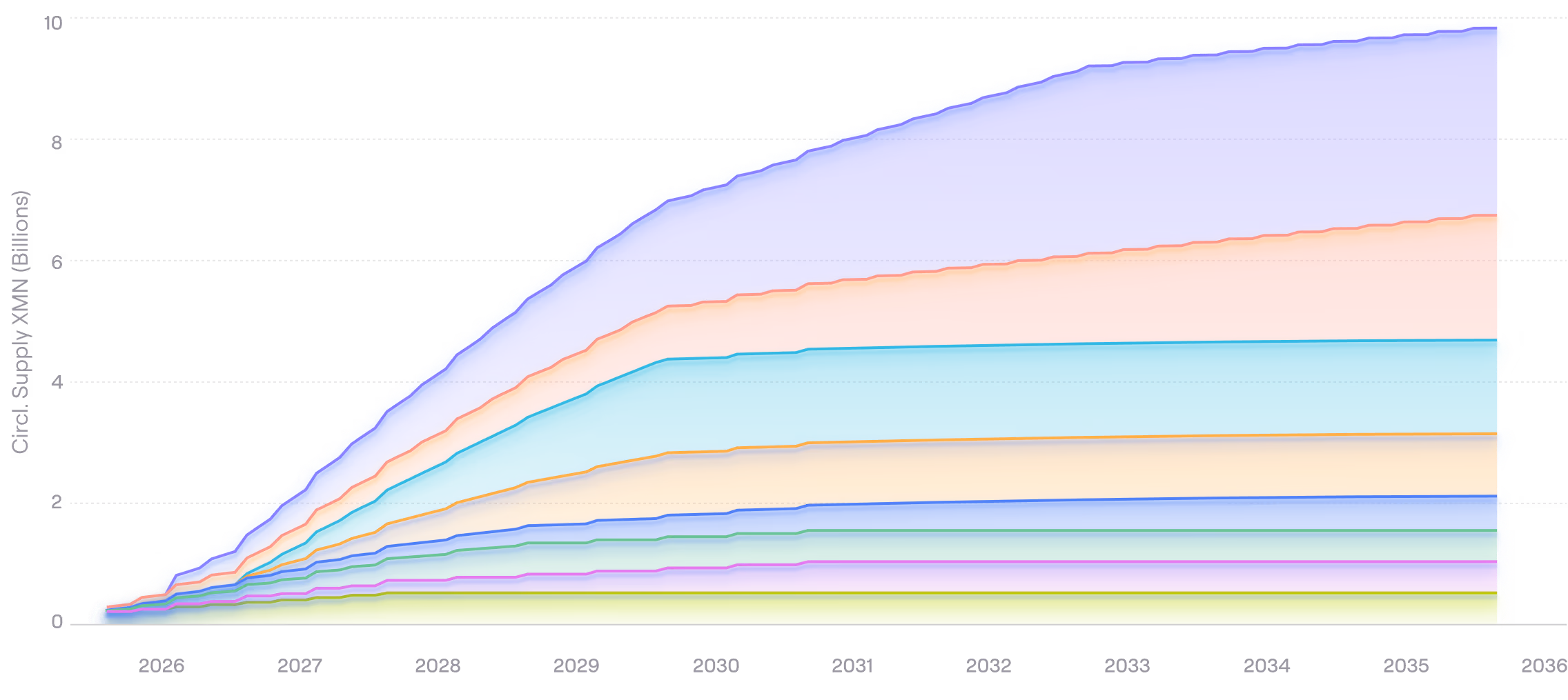 XMN emissions schedule chart